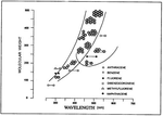 Fluorescence spectral shift as a function of the molecular weight of PAH’s